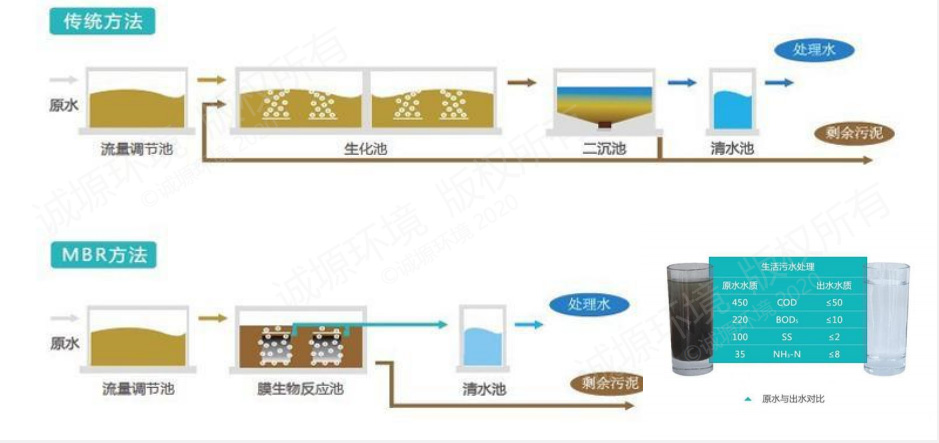 污水處理